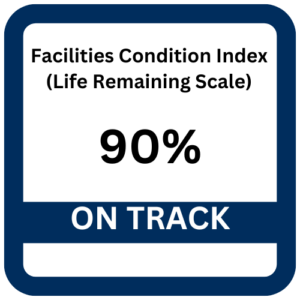 A tile that shows the score for the Facilities Condition Index (Life Remaining Scale) as a 90% which is indicating that the endeavor is on track