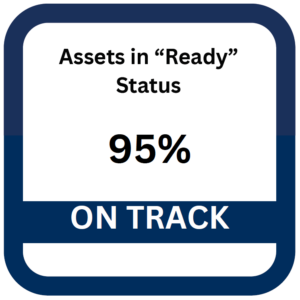 image indicating that 95% of fleet assets have the status: Ready, which is on track